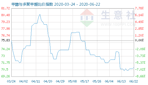 6月22日甲醇与多聚甲醛比价指数图