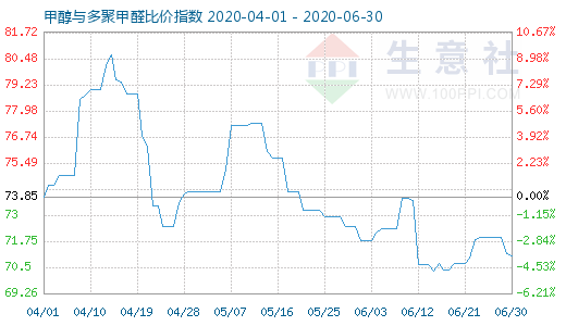 6月30日甲醇与多聚甲醛比价指数图