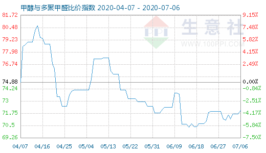 7月6日甲醇与多聚甲醛比价指数图