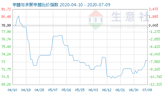 7月9日甲醇与多聚甲醛比价指数图