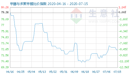 7月15日甲醇与多聚甲醛比价指数图