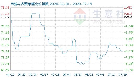 7月19日甲醇与多聚甲醛比价指数图