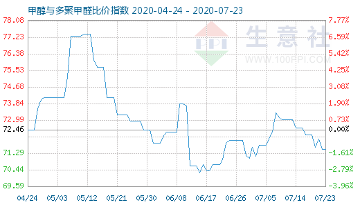 7月23日甲醇与多聚甲醛比价指数图