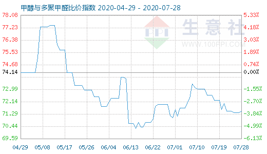 7月28日甲醇与多聚甲醛比价指数图