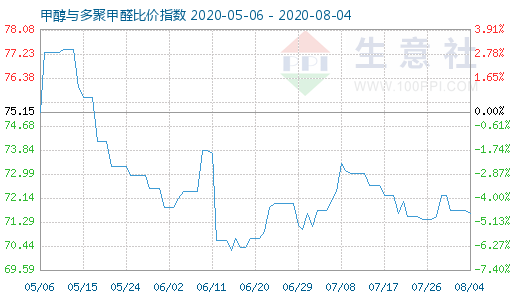 8月4日甲醇与多聚甲醛比价指数图