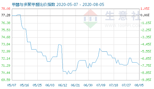 8月5日甲醇与多聚甲醛比价指数图