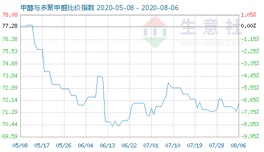 8月6日甲醇与多聚甲醛比价指数图