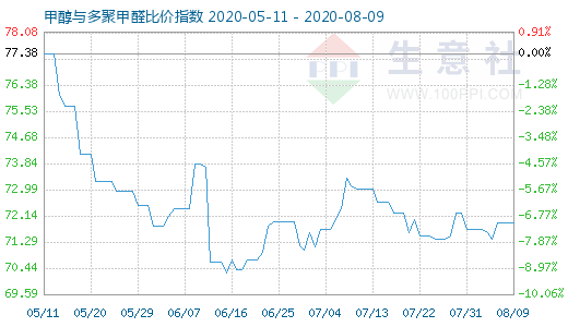 8月9日甲醇与多聚甲醛比价指数图