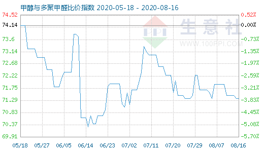 8月16日甲醇与多聚甲醛比价指数图