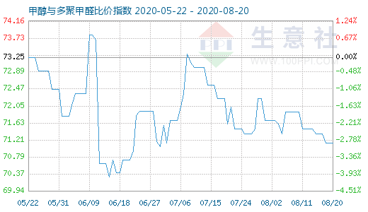 8月20日甲醇与多聚甲醛比价指数图