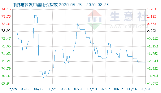 8月23日甲醇与多聚甲醛比价指数图