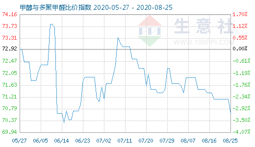 8月25日甲醇与多聚甲醛比价指数图