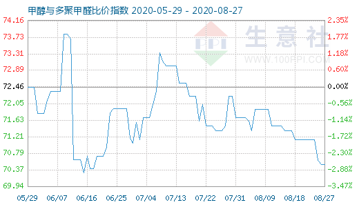 8月27日甲醇与多聚甲醛比价指数图