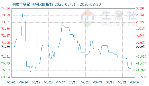 8月30日甲醇与多聚甲醛比价指数图