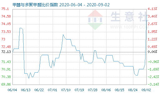 9月2日甲醇与多聚甲醛比价指数图