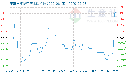 9月3日甲醇与多聚甲醛比价指数图