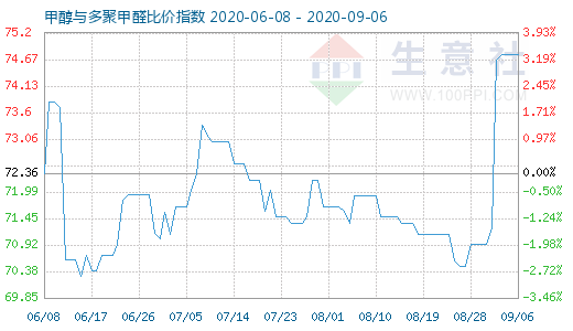 9月6日甲醇与多聚甲醛比价指数图