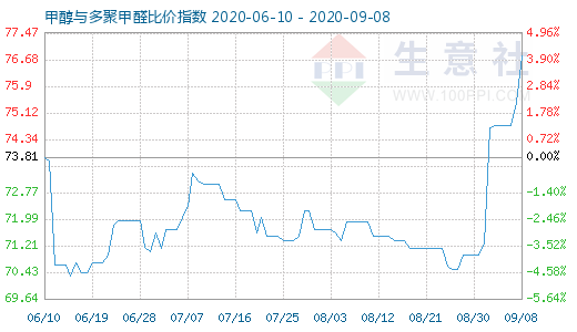 9月8日甲醇与多聚甲醛比价指数图