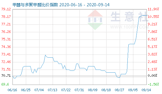 9月14日甲醇与多聚甲醛比价指数图