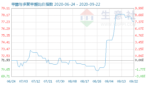 9月22日甲醇与多聚甲醛比价指数图