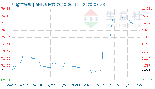 9月28日甲醇与多聚甲醛比价指数图