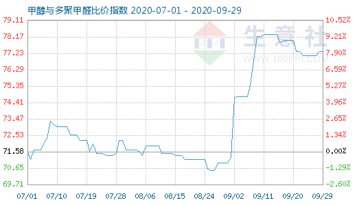 9月29日甲醇与多聚甲醛比价指数图