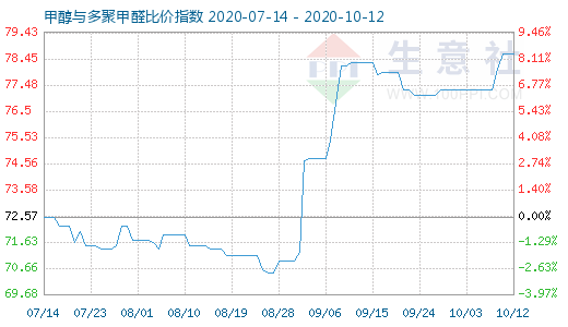 10月12日甲醇与多聚甲醛比价指数图