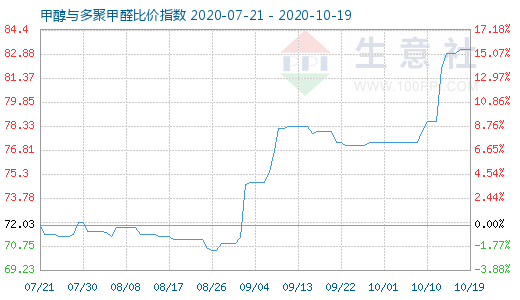 10月19日甲醇与多聚甲醛比价指数图