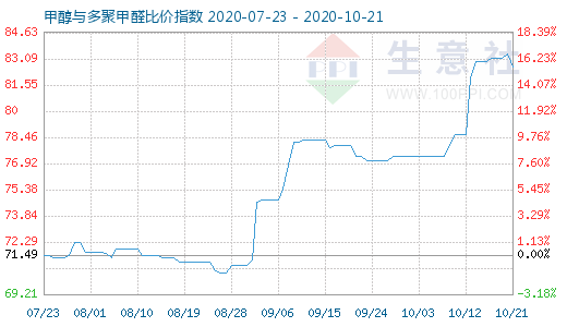 10月21日甲醇与多聚甲醛比价指数图