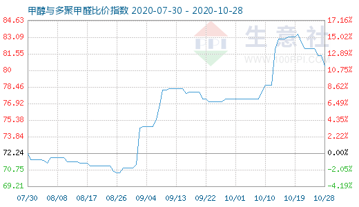 10月28日甲醇与多聚甲醛比价指数图