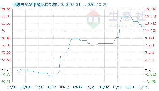 10月29日甲醇与多聚甲醛比价指数图