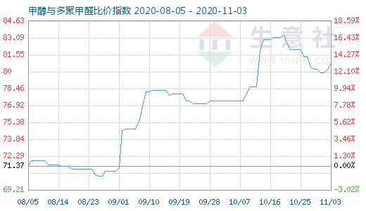 11月3日甲醇与多聚甲醛比价指数图