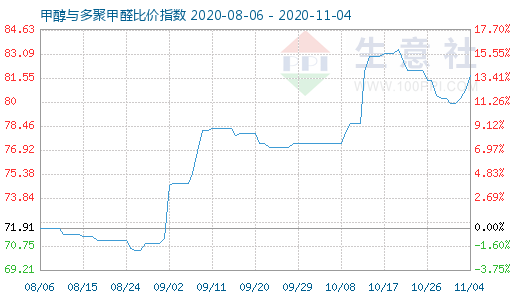 11月4日甲醇与多聚甲醛比价指数图