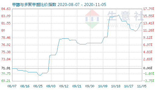 11月5日甲醇与多聚甲醛比价指数图