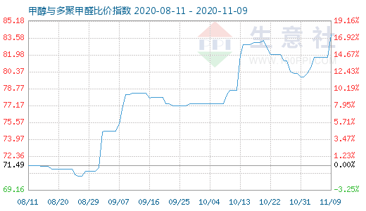 11月9日甲醇与多聚甲醛比价指数图