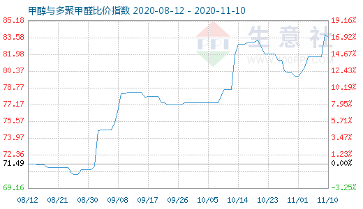 11月10日甲醇与多聚甲醛比价指数图