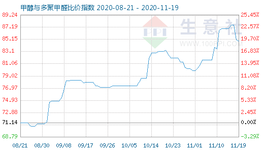 11月19日甲醇与多聚甲醛比价指数图