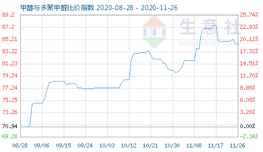 11月26日甲醇与多聚甲醛比价指数图