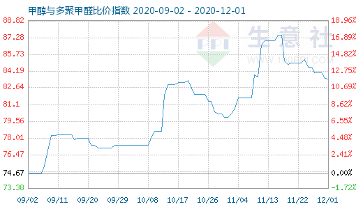 12月1日甲醇与多聚甲醛比价指数图