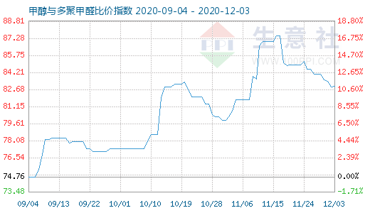 12月3日甲醇与多聚甲醛比价指数图