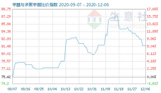 12月6日甲醇与多聚甲醛比价指数图