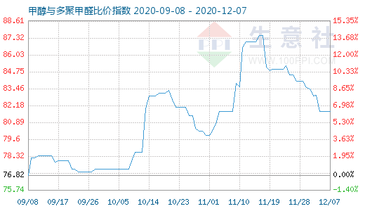 12月7日甲醇与多聚甲醛比价指数图