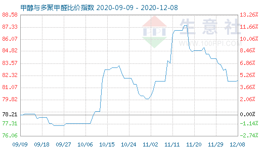 12月8日甲醇与多聚甲醛比价指数图