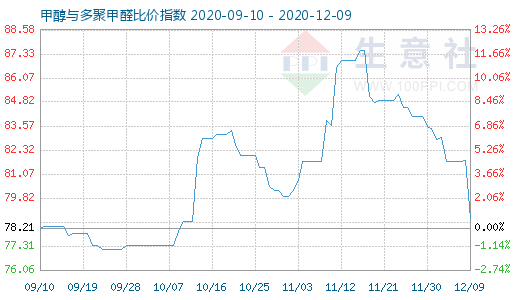 12月9日甲醇与多聚甲醛比价指数图