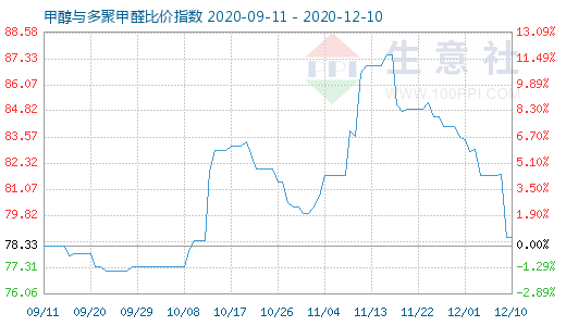 12月10日甲醇与多聚甲醛比价指数图