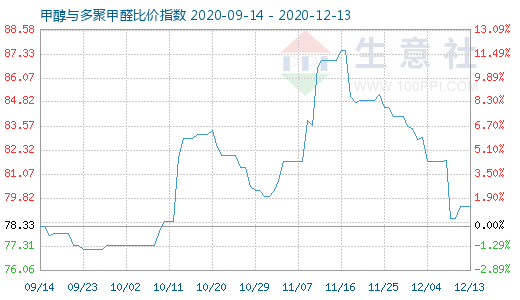 12月13日甲醇与多聚甲醛比价指数图