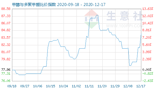 12月17日甲醇与多聚甲醛比价指数图