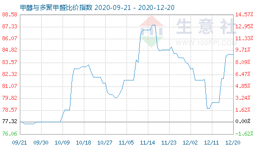 12月20日甲醇与多聚甲醛比价指数图