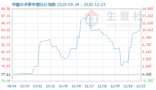 12月23日甲醇与多聚甲醛比价指数图