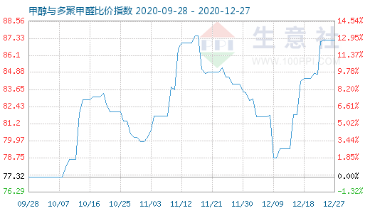 12月27日甲醇与多聚甲醛比价指数图